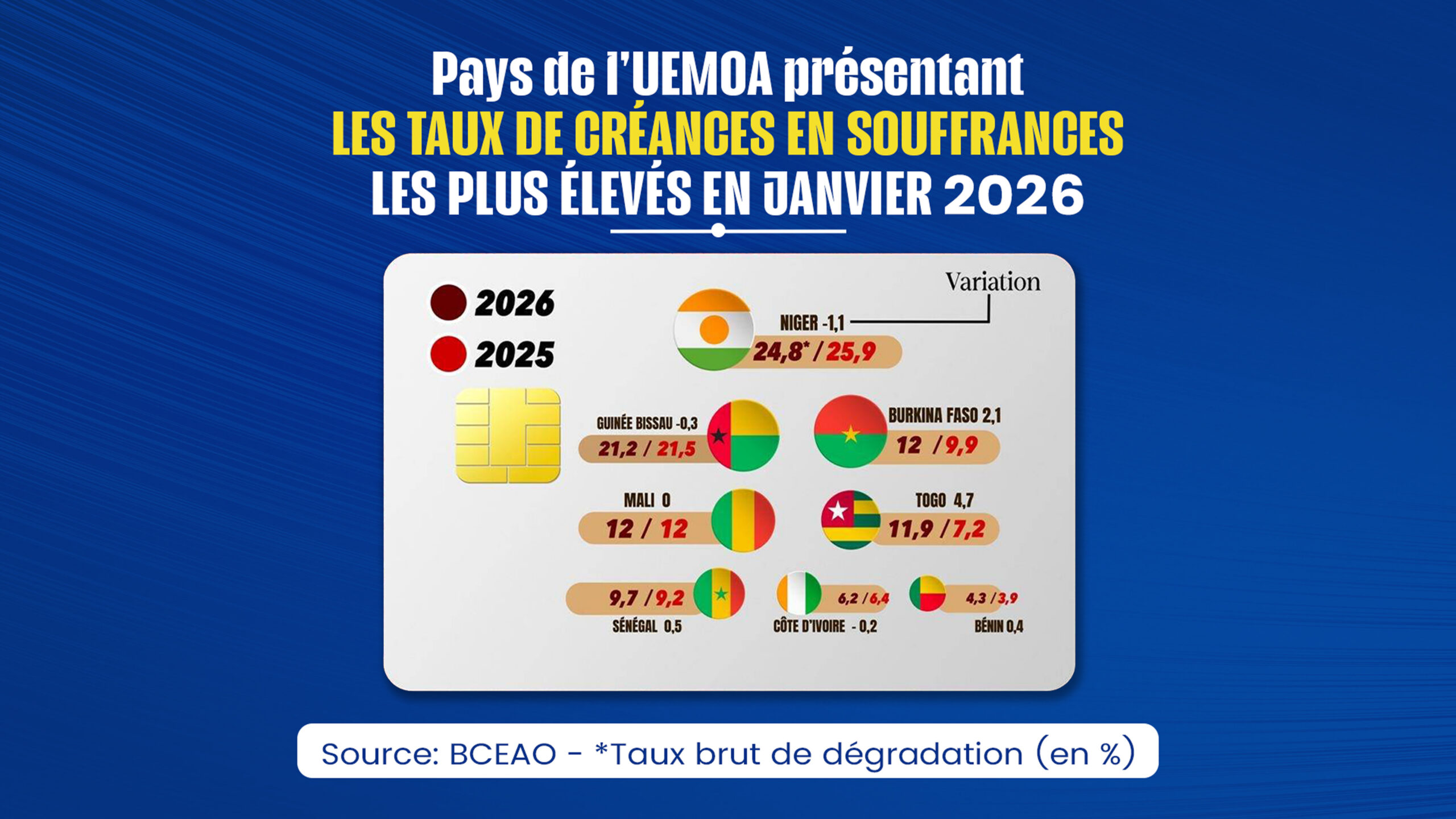 Niger, épicentre des impayés dans l&rsquo;uemoa : une crise qui secoue la zone ouest-africaine