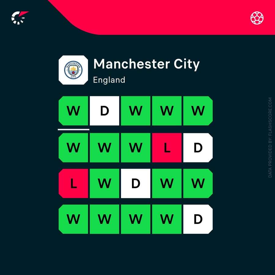 performances récentes de Manchester City en championnat