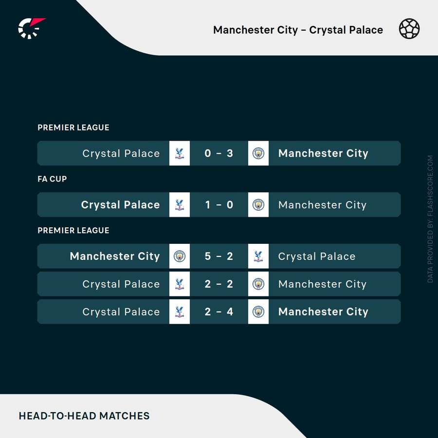 résultats récents des confrontations Manchester City vs Crystal Palace