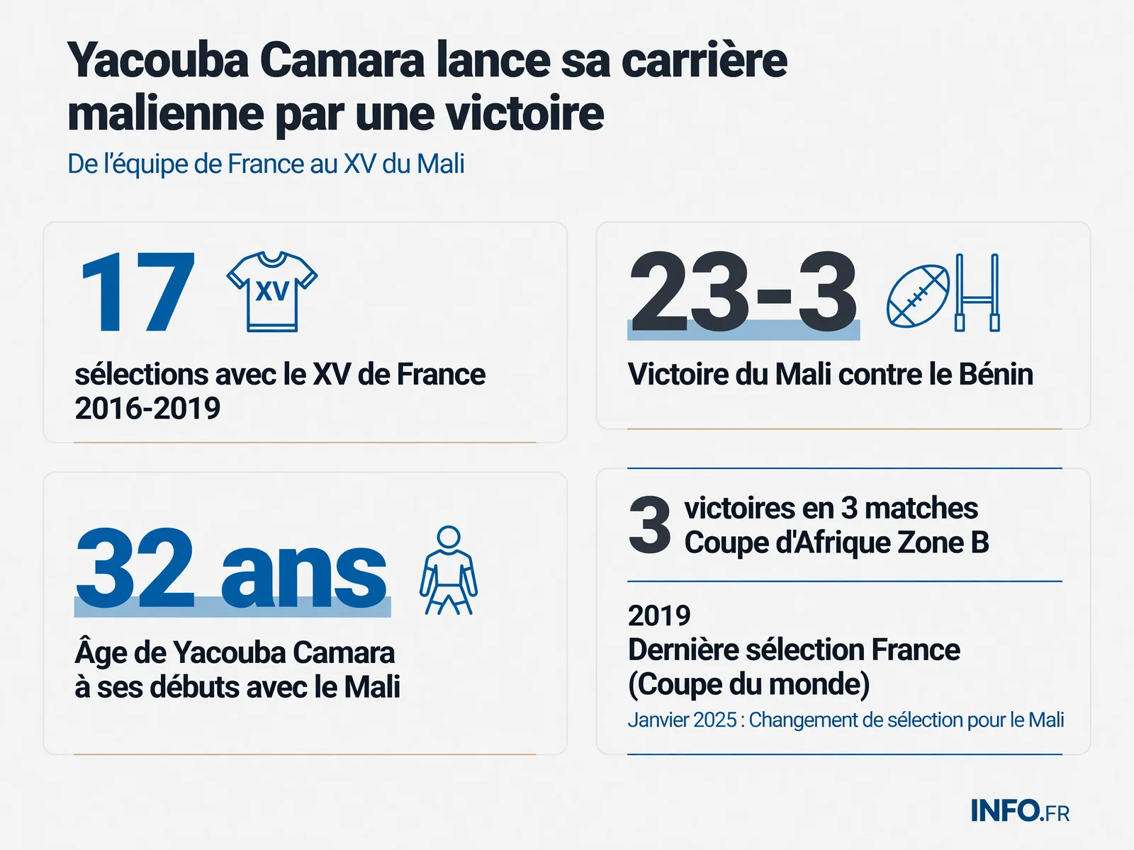 Parcours de Yacouba Camara : de l'équipe de France aux Aigles du Mali avec statistiques de ses sélections et résultats de la Coupe d'Afrique Zone B 2025