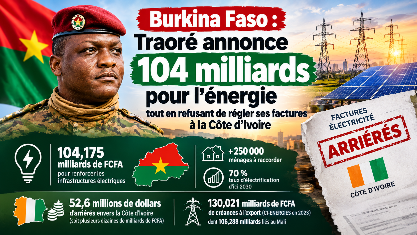 Énergie au Burkina Faso : 104 milliards annoncés, mais des arriérés envers la Côte d&rsquo;Ivoire qui pèsent